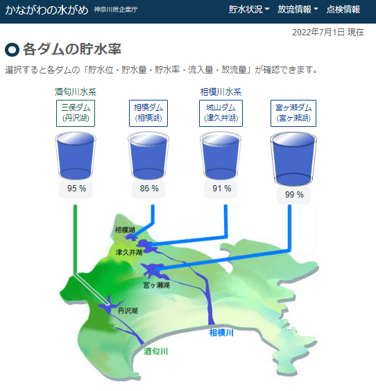 神奈川県内の「各ダムの貯水率」貯水状況（2022年7月1日 現在）の画像