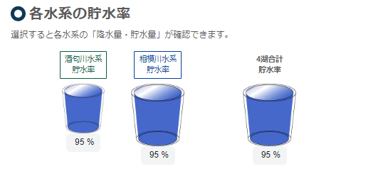 神奈川県内の「各水系の貯水率」（2022年7月1日 現在）の画像