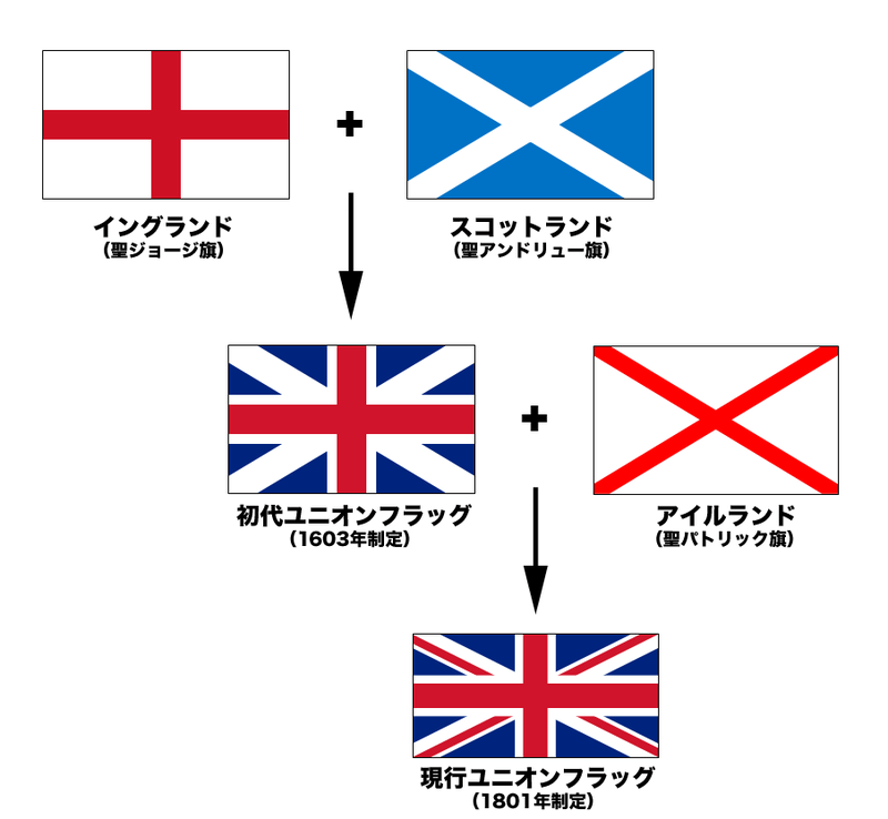 【画像】イングランド、スコットランド及びアイルランドの国旗を基にしたイギリスの国旗